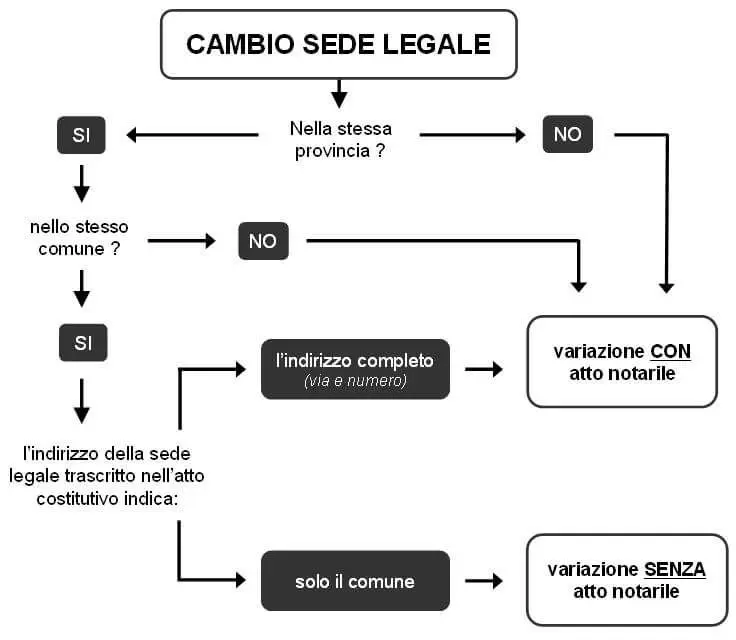 Variazione sede legale